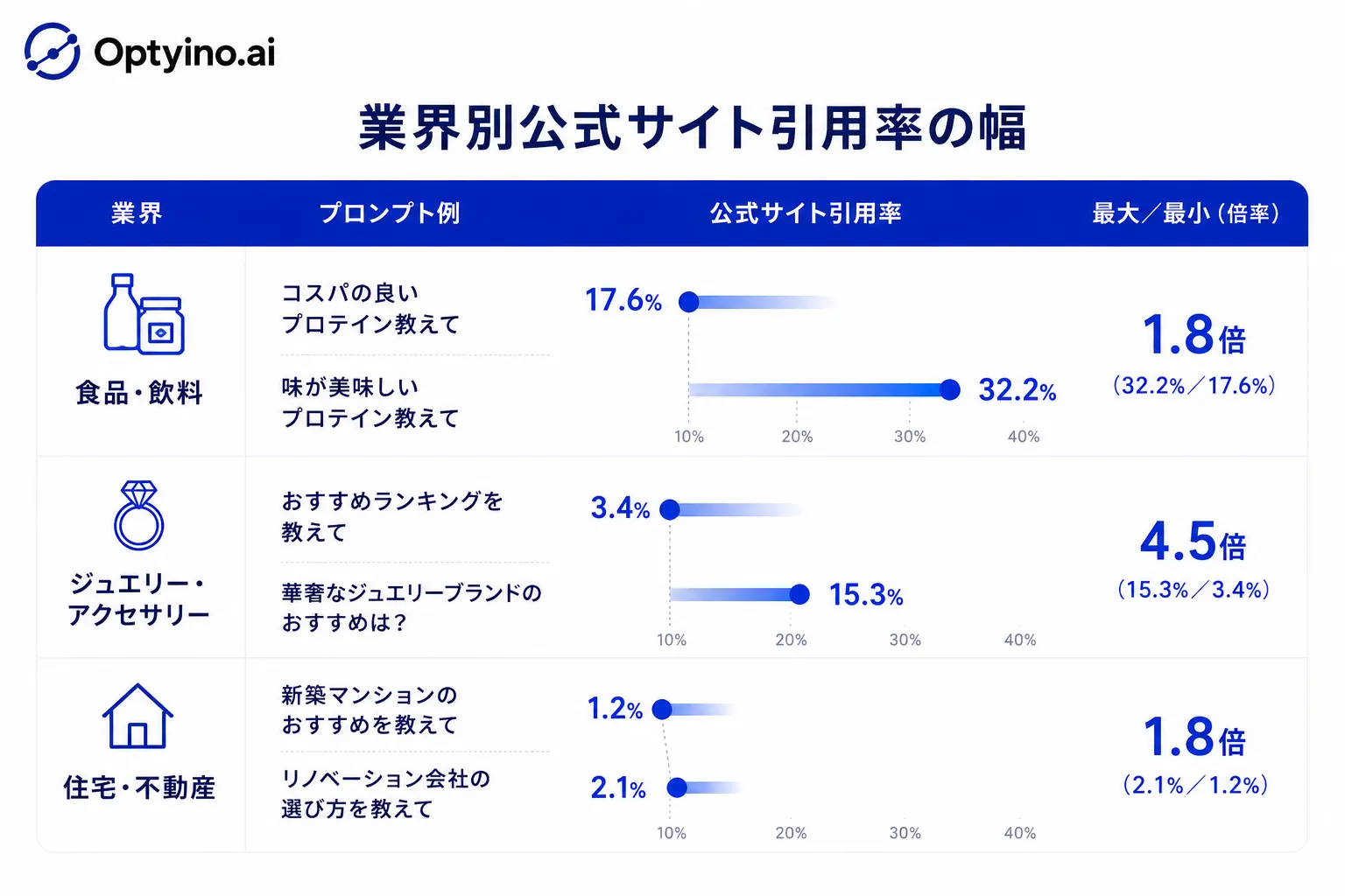 業界内のプロンプト別に公式サイト引用率の幅を示す図。食品・飲料は聞き方によって17.6%〜32.2%、ジュエリー・アクセサリーは3.4%〜15.3%の幅がある
