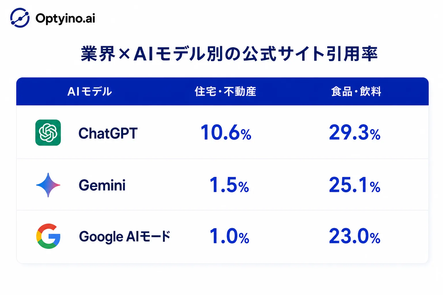 住宅・不動産と食品・飲料のモデル別公式サイト引用率を比較する棒グラフ。住宅・不動産はChatGPTのみ10.6%で他モデルは1.5%以下、食品・飲料は全モデルで7.9%〜32.5%