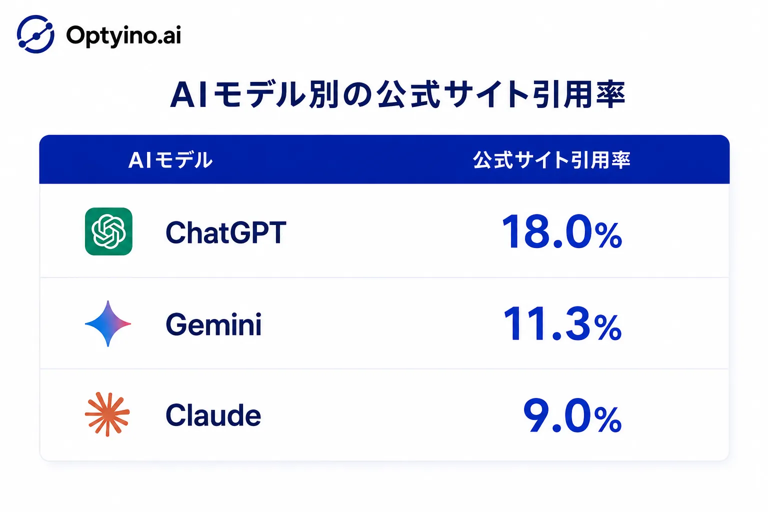 AIモデル別の公式サイト引用率を示す棒グラフ。ChatGPTが18.0%で最も高く、Copilotが4.0%で最も低い
