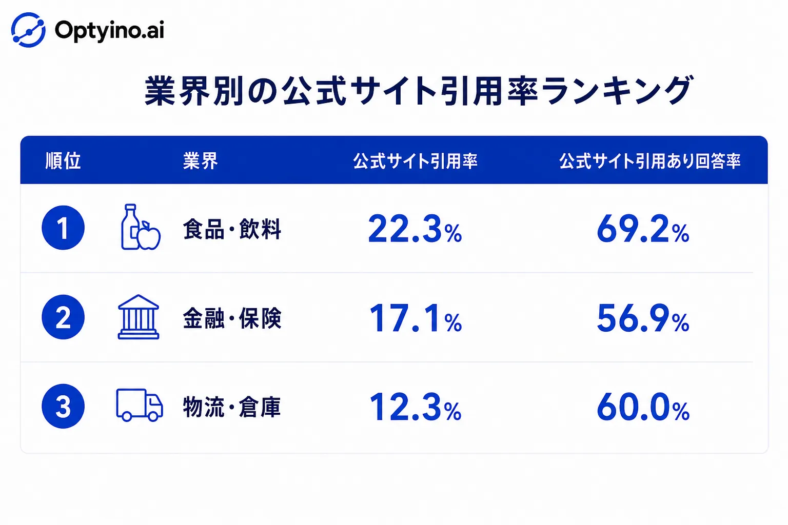 業界別の公式サイト引用率ランキングを示す棒グラフ。食品・飲料が22.3%で最も高く、住宅・不動産が1.7%で最も低い