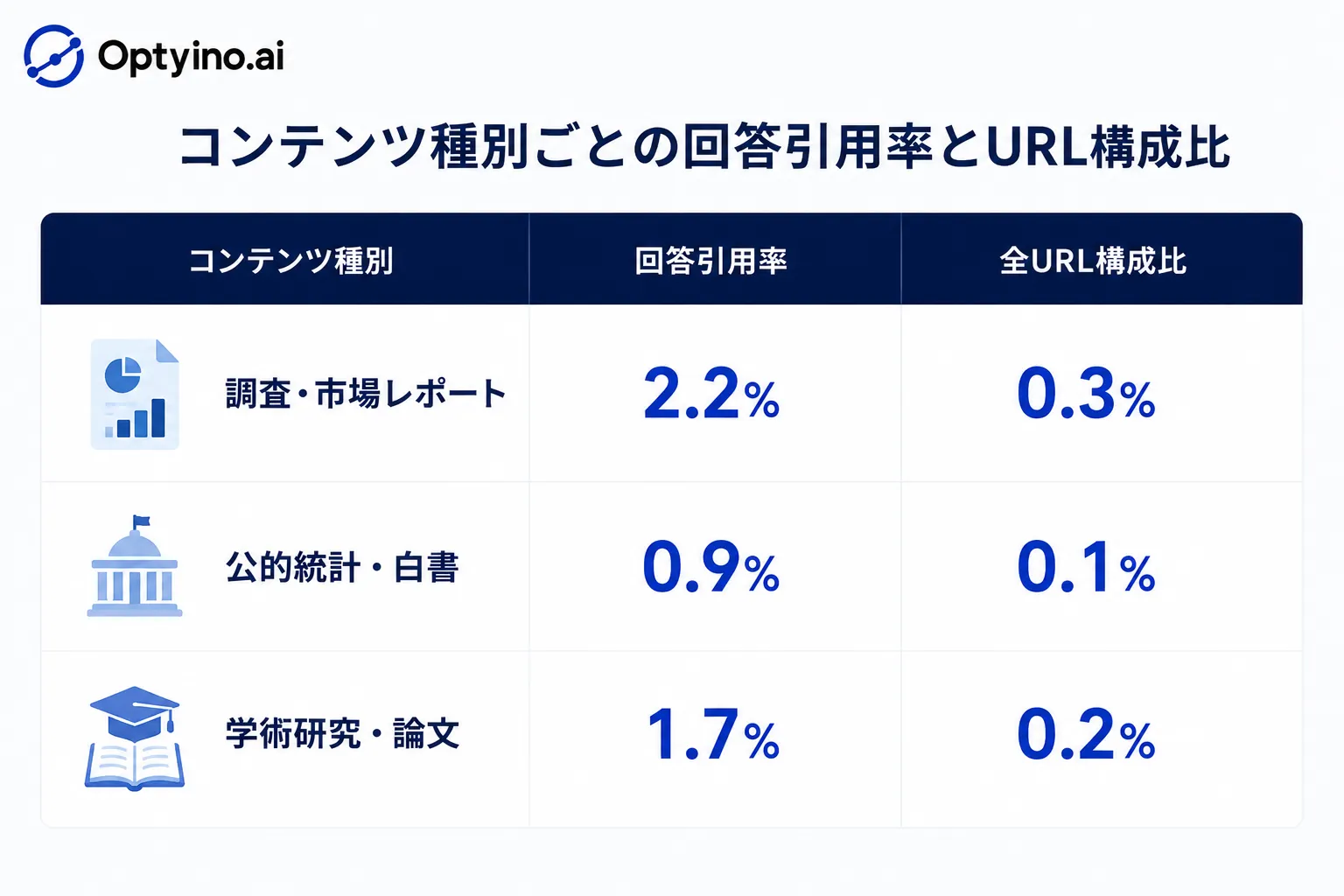 コンテンツ種別ごとの回答引用率とURL構成比