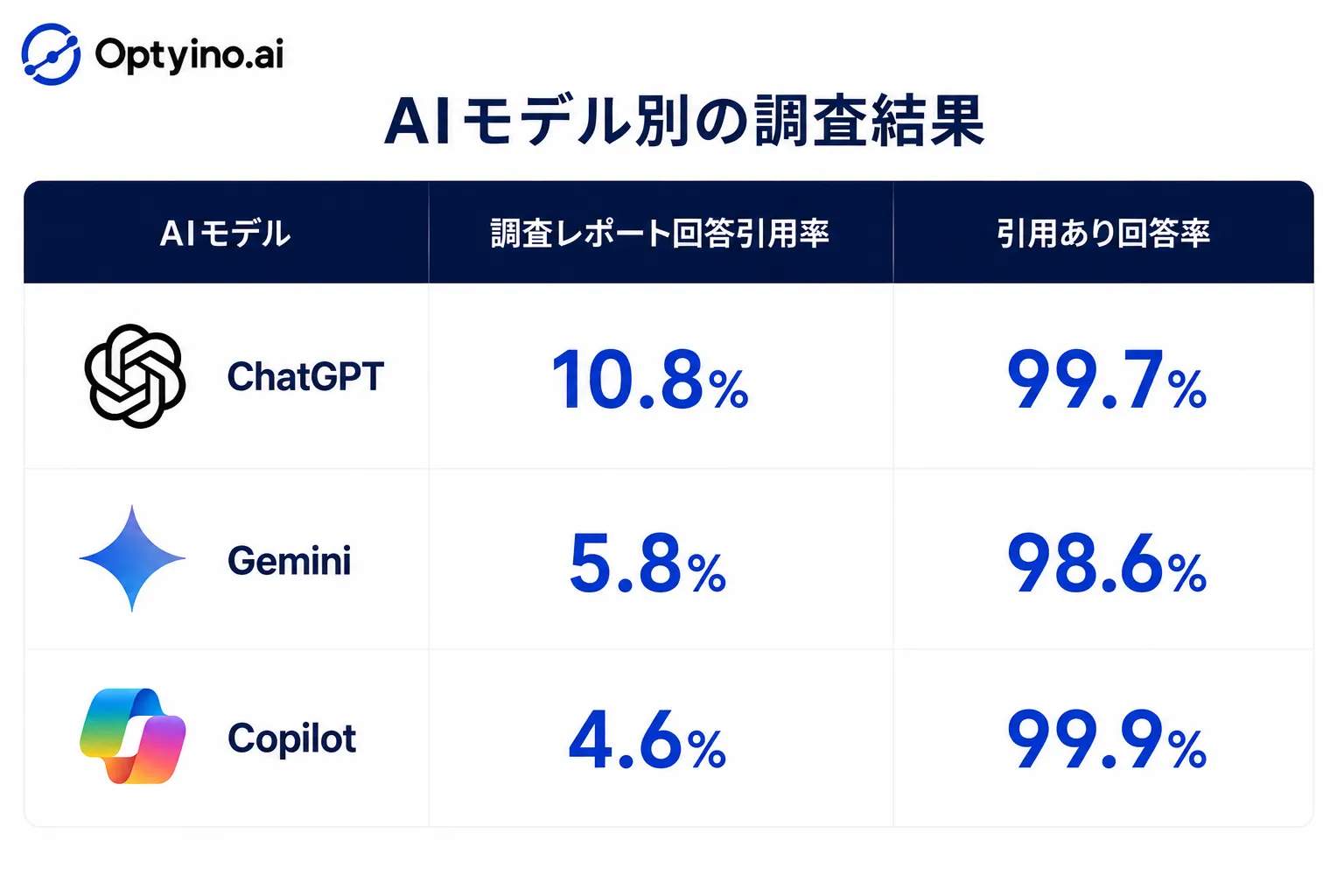AIモデル別の調査レポート回答引用率と引用あり回答率