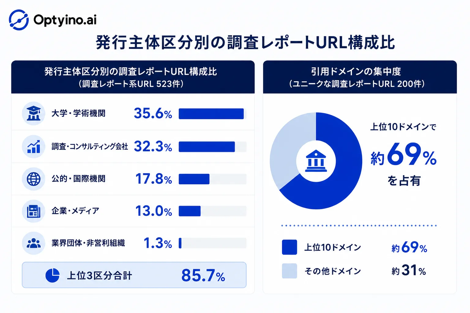 発行主体区分別の調査レポートURL構成比