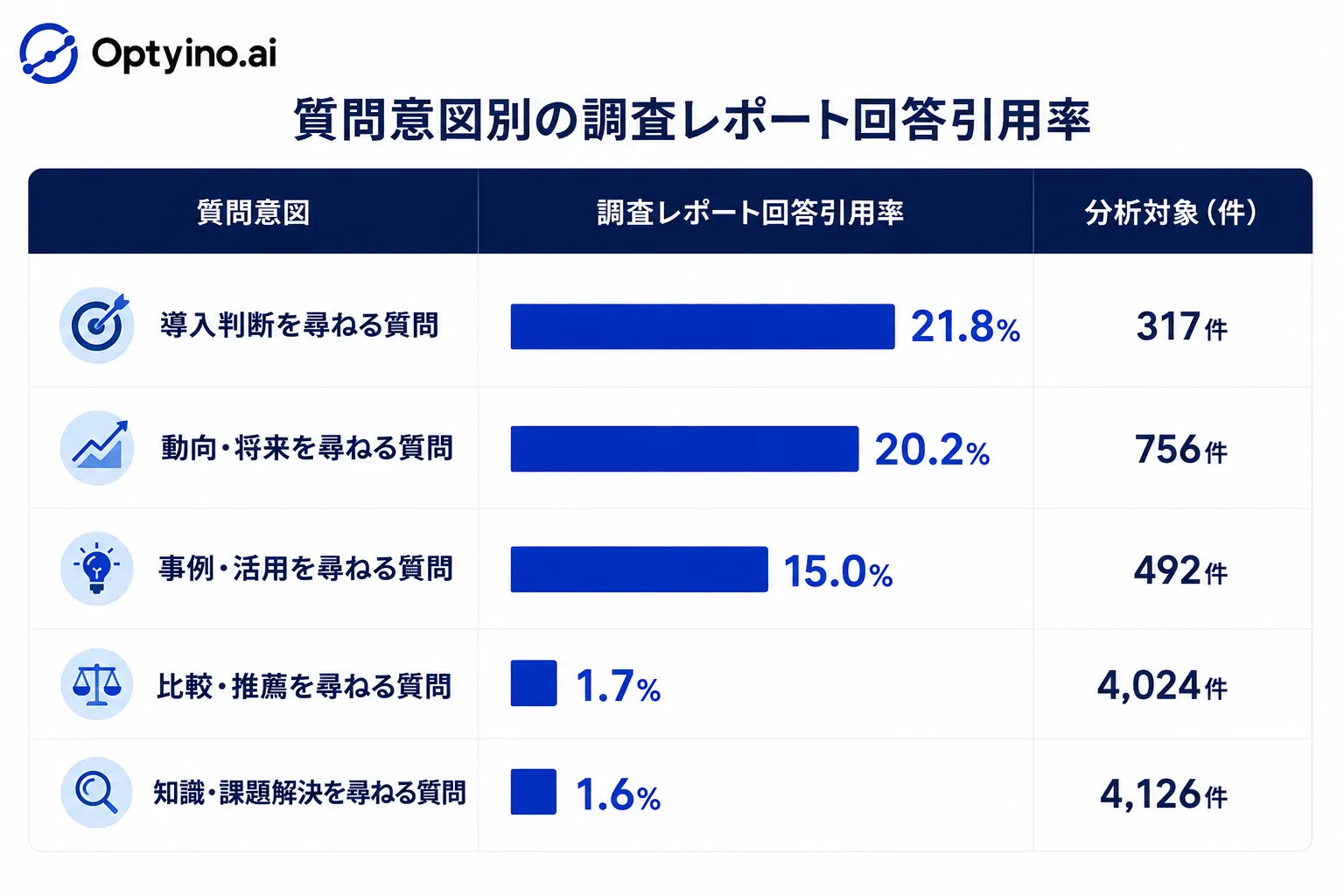 質問意図別の調査レポート回答引用率