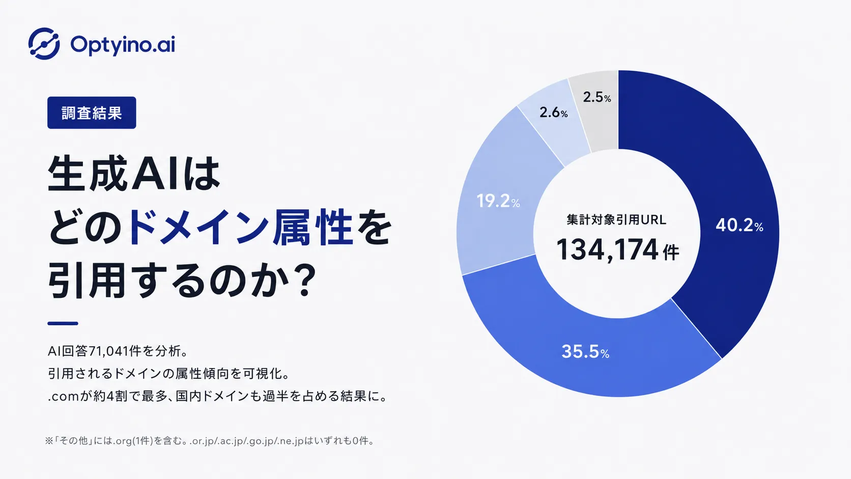AIに引用されやすいドメインは「.co.jp」?AI引用をドメインごとに調査してみた