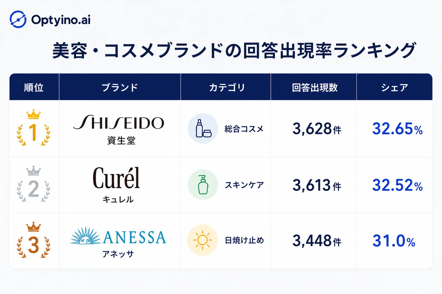 美容・コスメブランドの回答出現率ランキング