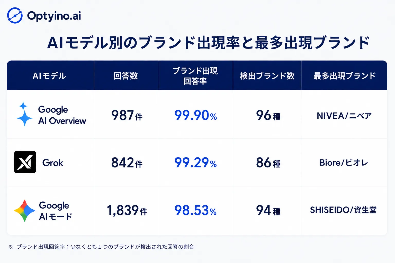 AIモデル別のブランド出現率と最多出現ブランド