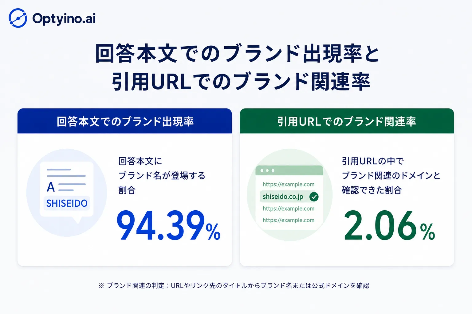 回答本文でのブランド出現率と引用URLでのブランド関連率