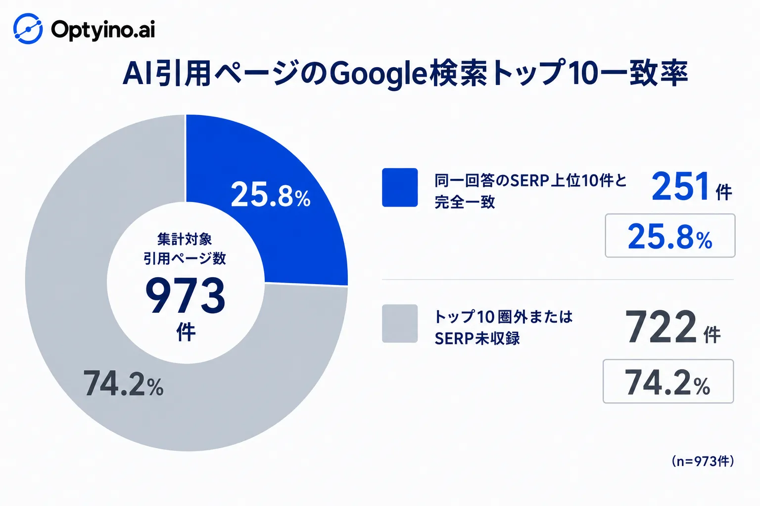 AI引用ページのGoogle検索トップ10一致率