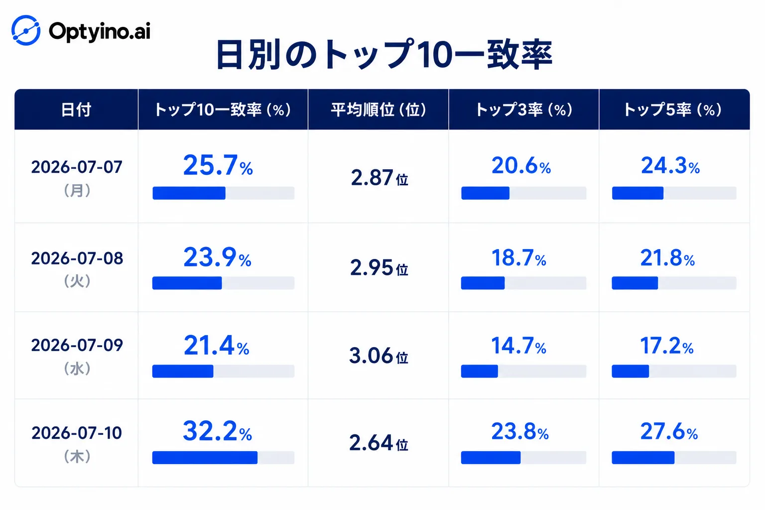 日別のトップ10一致率推移