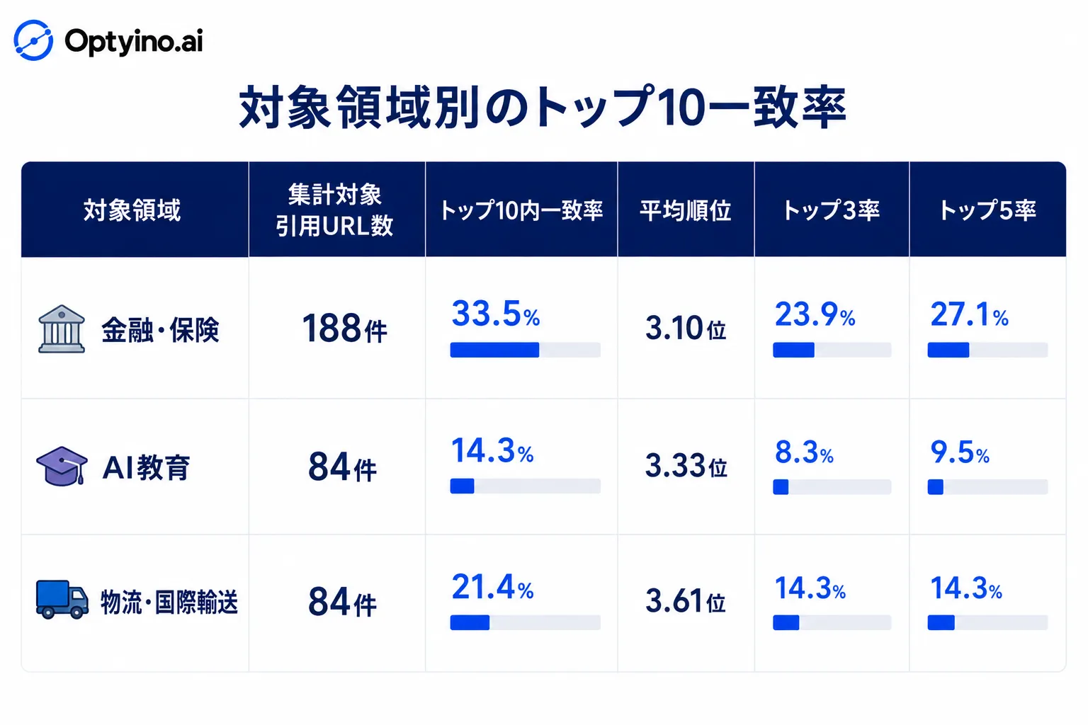 対象領域別のトップ10一致率