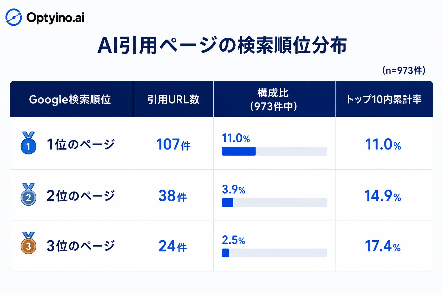 AI引用ページの検索順位分布