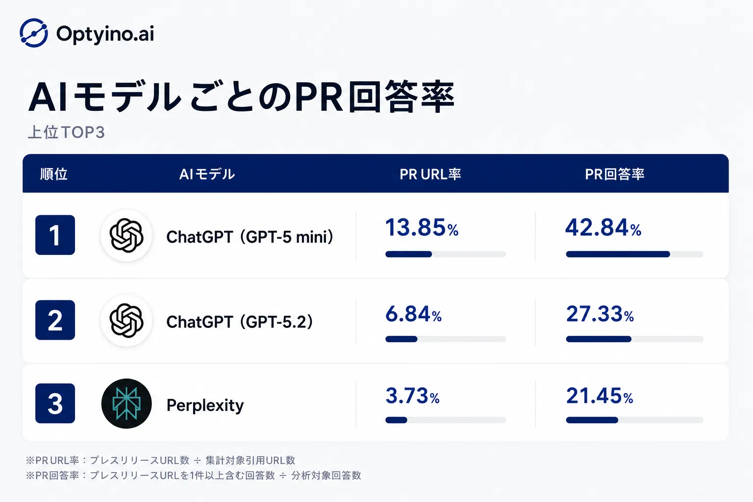 AIモデル別のプレスリリースURL率・回答率