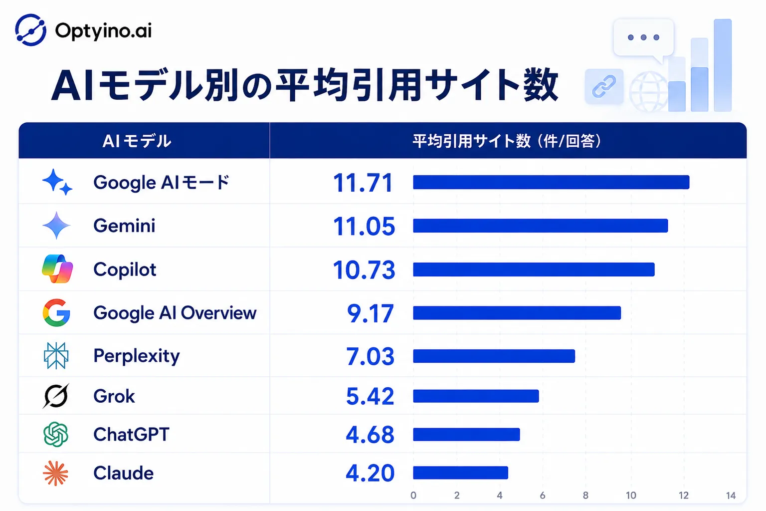AIモデル別の平均引用サイト数(1回答あたり)を示す棒グラフ。Google AIモードが11.71件で最も多く、Claudeが4.20件で最も少ない
