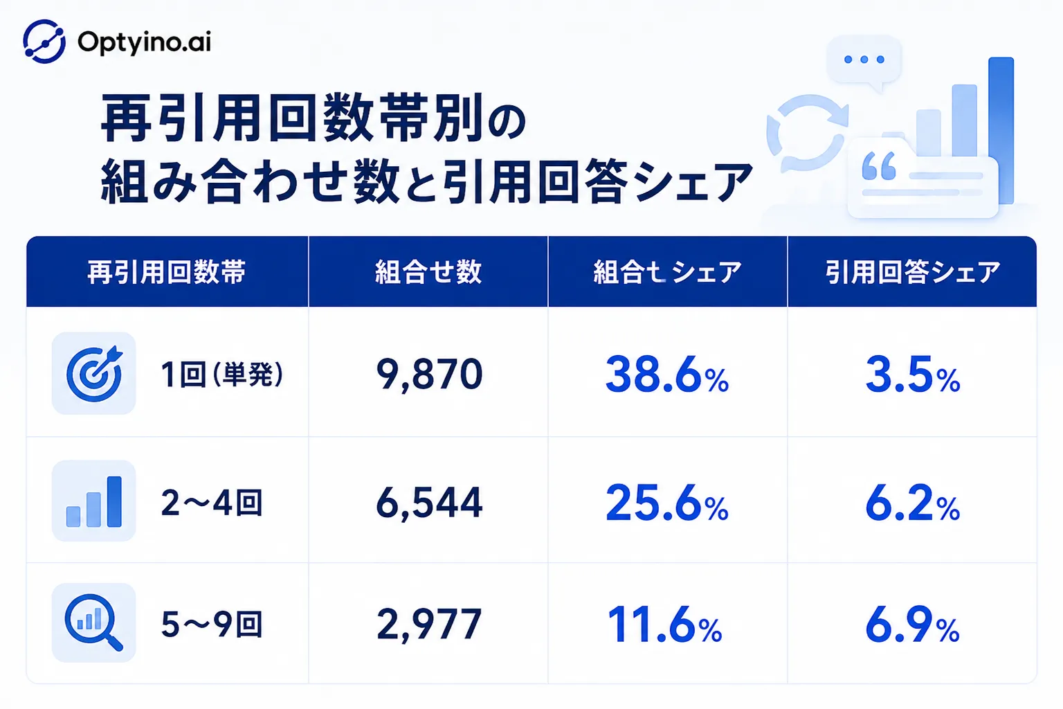 再引用回数帯別の組合せ数と引用回答シェアを示す棒グラフ。100回以上再引用された組合せは全体の1.5%だが引用回答全体の17.1%を占める