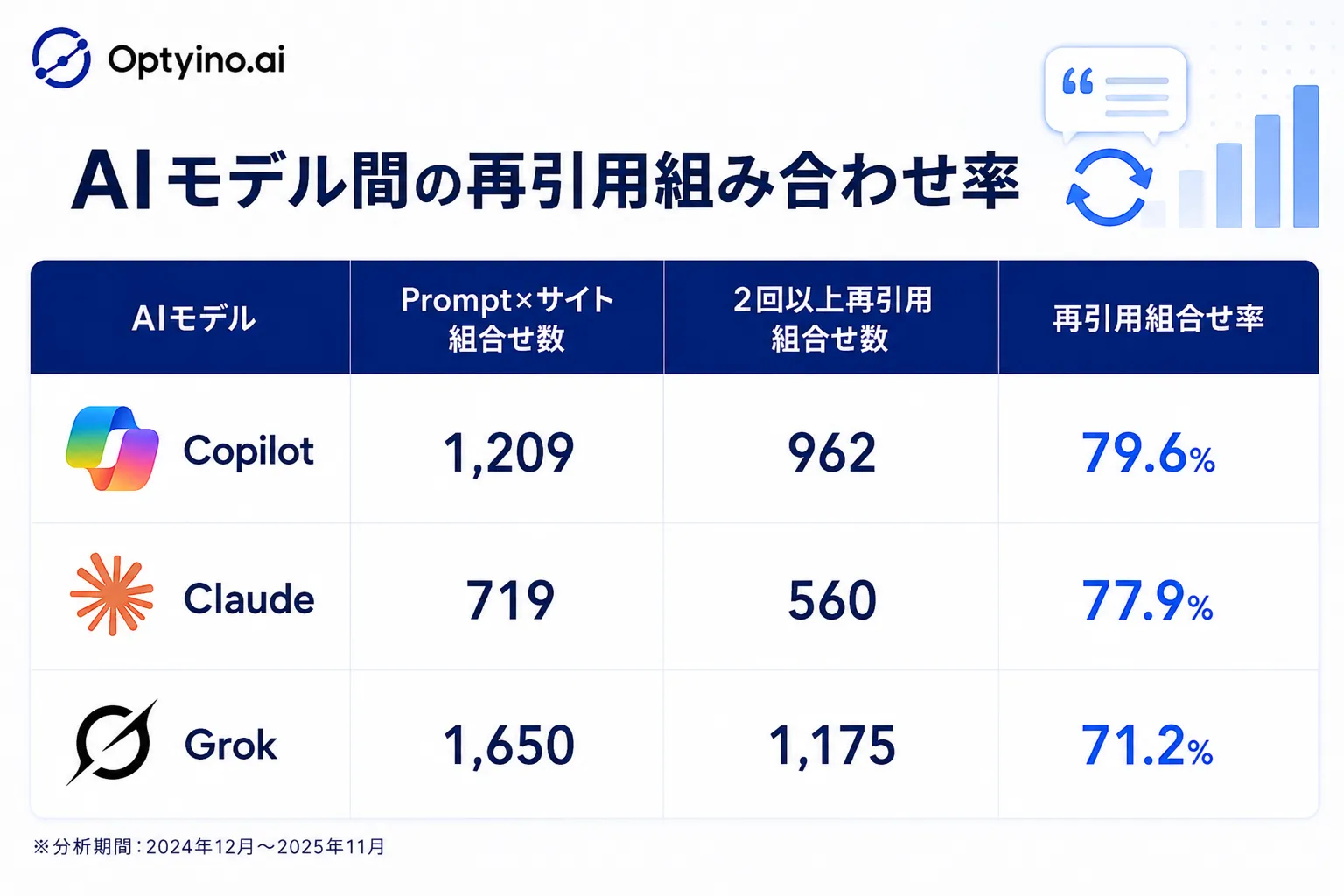 AIモデル別の再引用組合せ率を示す棒グラフ。Copilotが79.6%で最も高く、ChatGPTが53.8%で最も低い