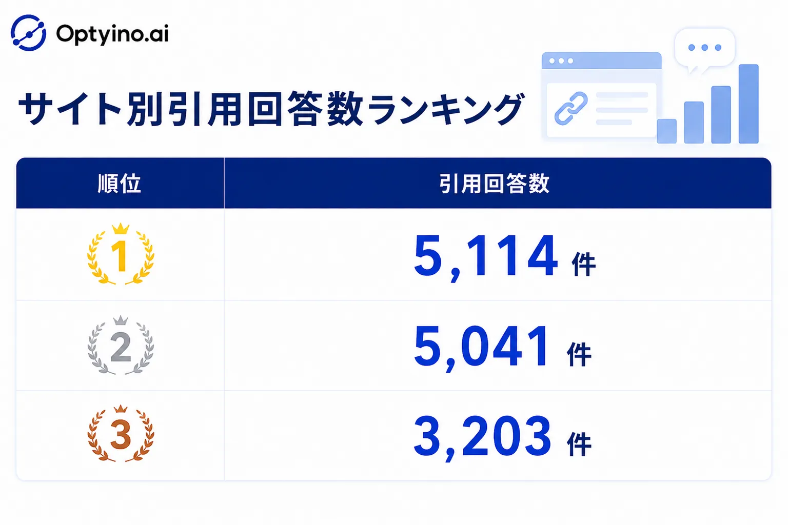 サイト別引用回答数ランキング上位10を示す棒グラフ。上位10サイトで引用回答全体282,689件の9.1%を占める