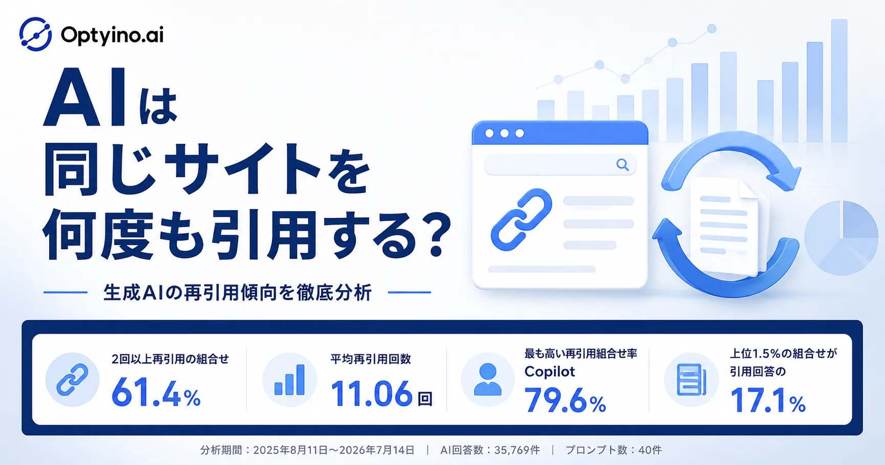 生成AIは同じサイトを何度も引用する?61.4%が再引用