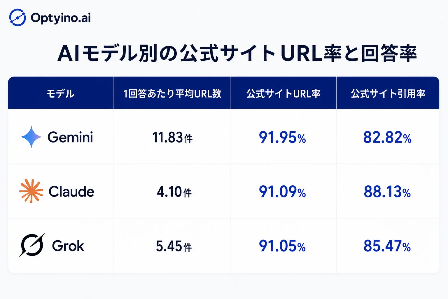 AIモデル別の公式サイトURL率と回答率