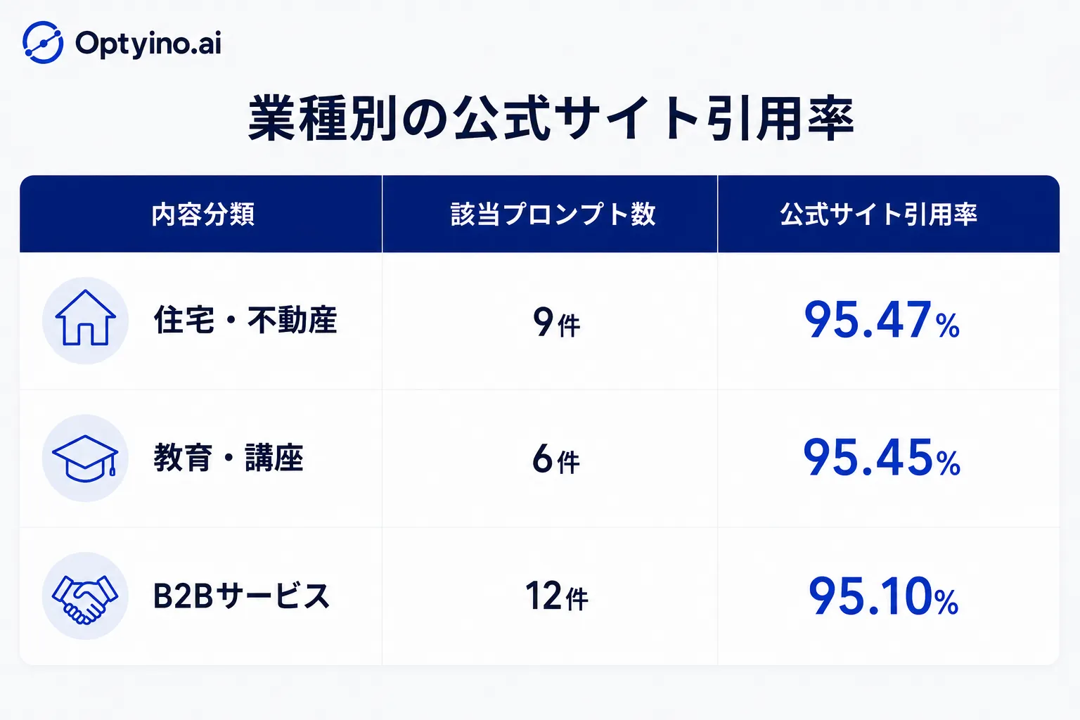 業種別の公式サイト引用率