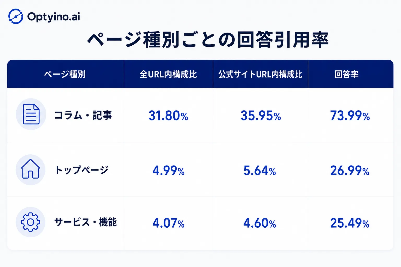 ページ種別ごとの回答引用率
