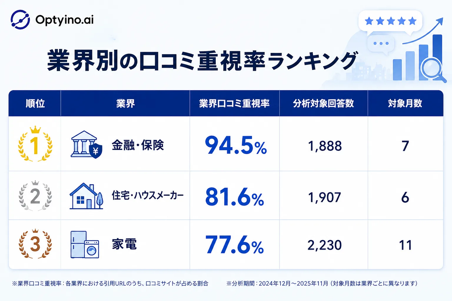 業界別の口コミ重視率ランキングを示す棒グラフ。金融・保険が94.5%で最も高く、不動産が15.0%で最も低い