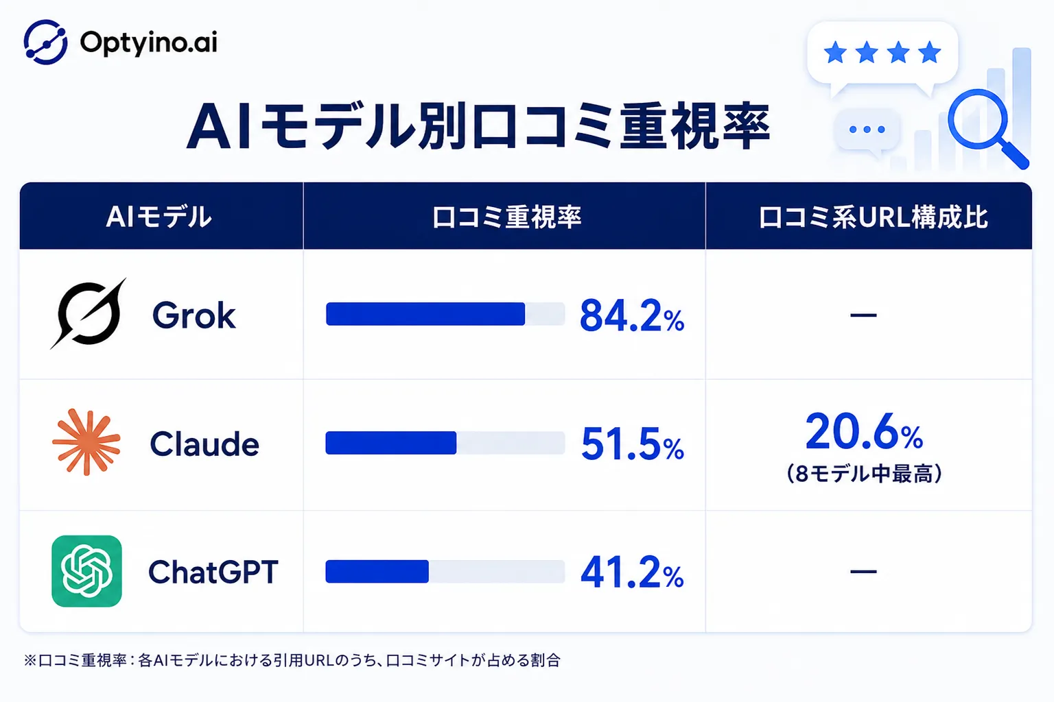 AIモデル別の口コミ重視率を示す棒グラフ。Grokが84.2%で最も高く、ChatGPTが41.2%で最も低い
