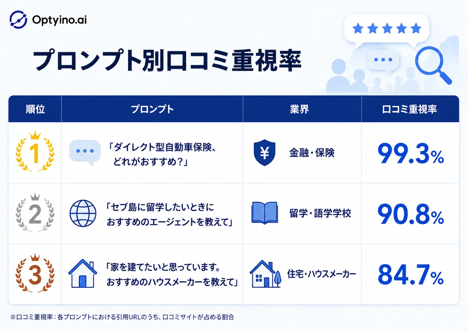 プロンプト別の口コミ重視率を示す棒グラフ。上位5件と下位3件を掲載し、自動車保険関連プロンプトが99.3%で最も高く、家具付き賃貸関連プロンプトが8.1%で最も低い