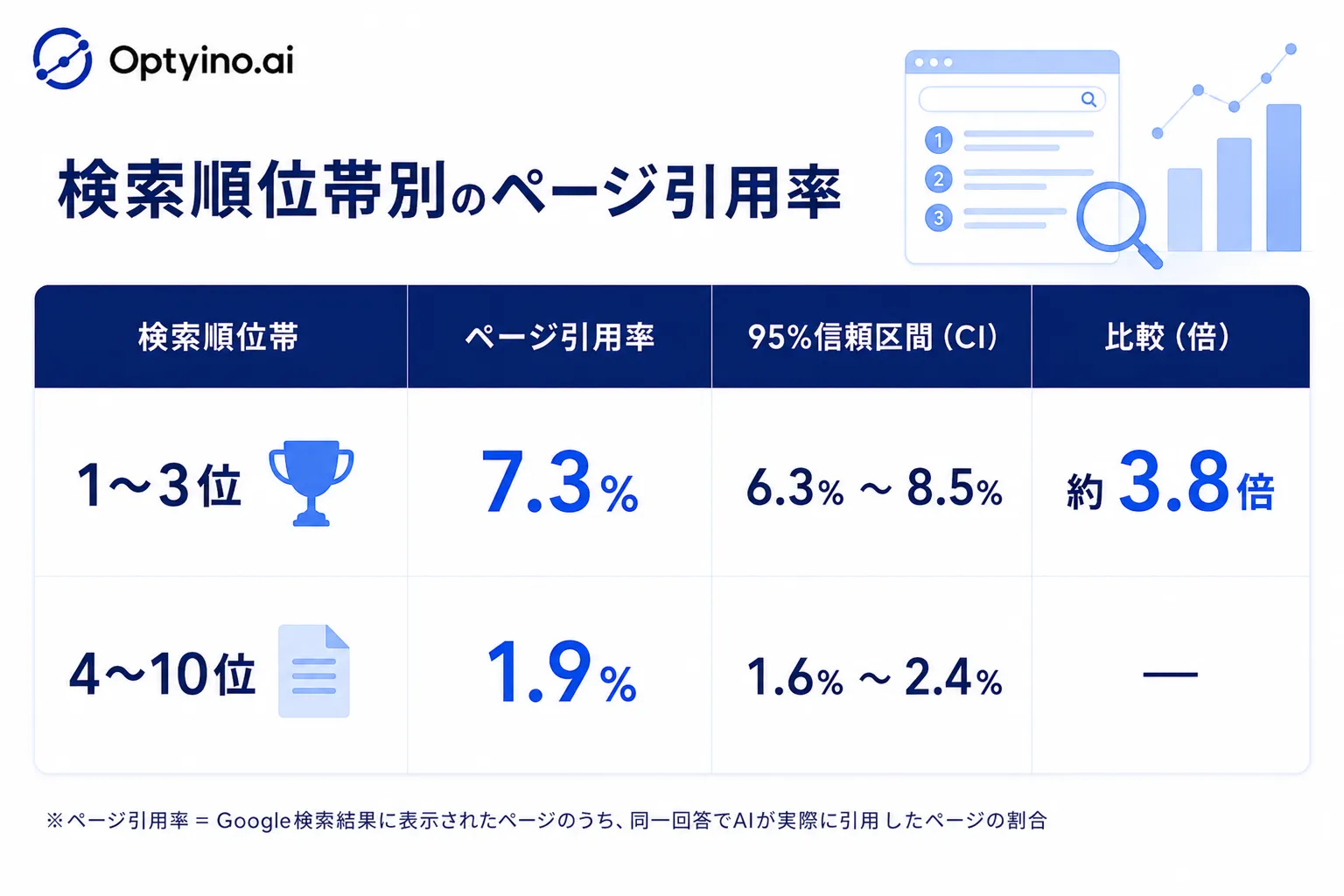 検索順位帯別のページ引用率を示す棒グラフ。1〜3位が7.3%で最も高く、4〜10位は1.9%にとどまる