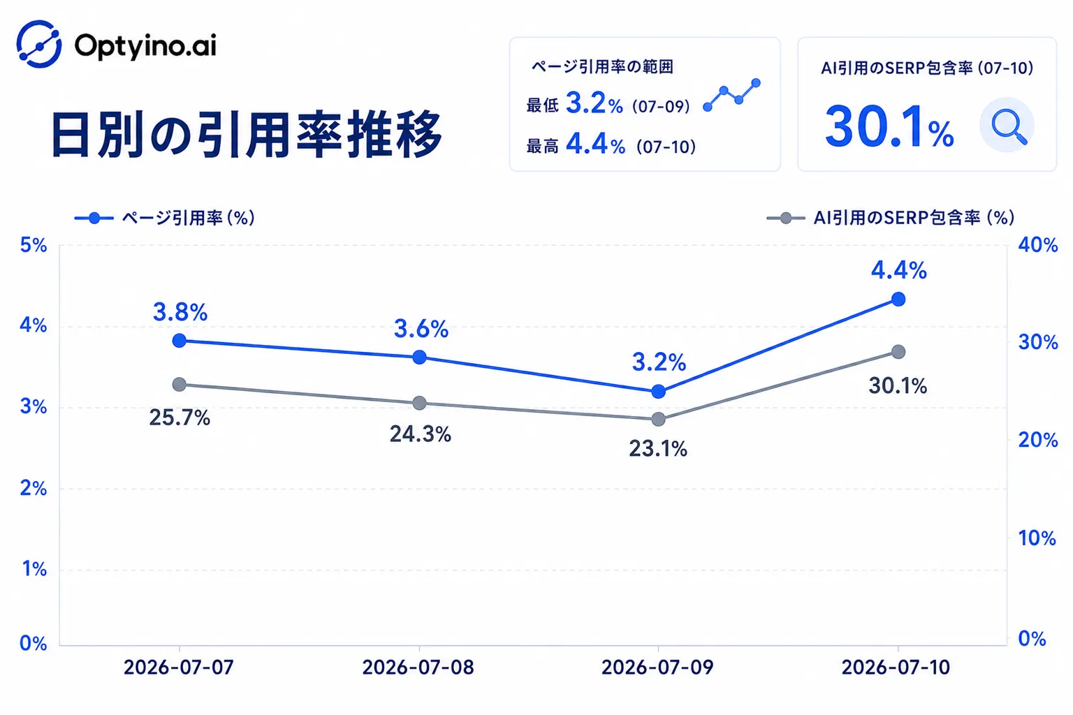 日別のページ引用率推移を示す折れ線グラフ。最低3.2%(07-09)から最高4.4%(07-10)まで推移