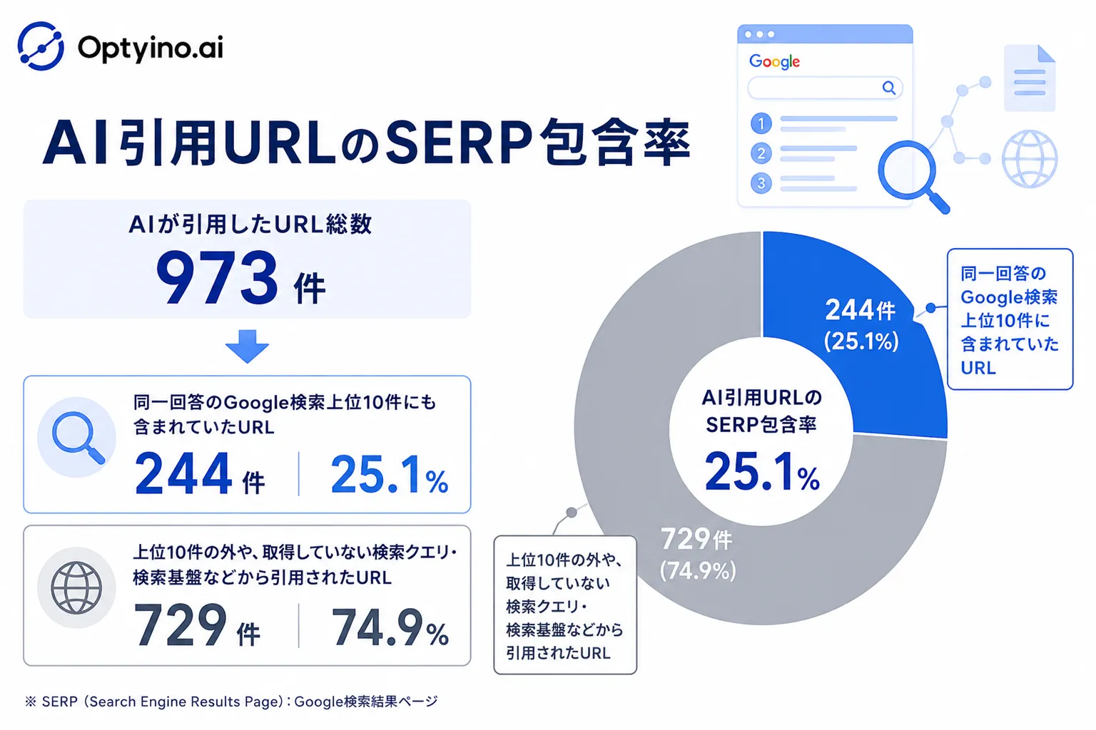 AI引用URLのSERP包含率を示す図。AIが引用したURL973件のうち25.1%がGoogle検索上位10件にも含まれていた