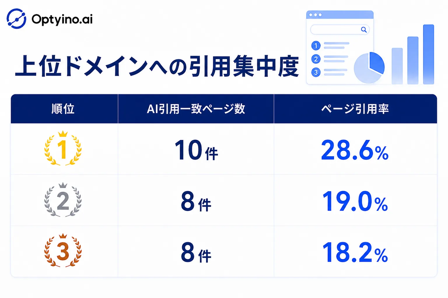 上位ドメインへの引用集中度を示す棒グラフ。AI引用一致244件のうち26.6%を上位10ドメインが占める