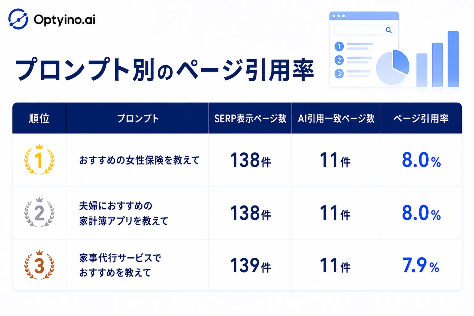 プロンプト別のページ引用率を示す棒グラフ。最も高いプロンプトで8.0%、最も低い2件は0.0%