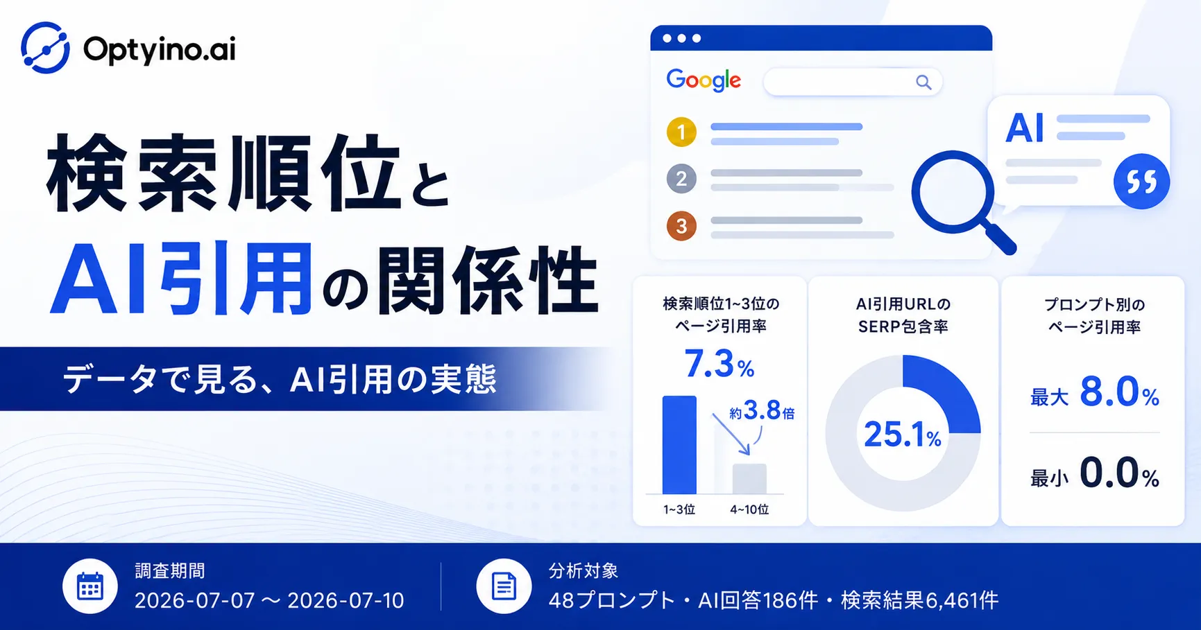 Google検索結果で表示されたページがAIに引用される割合は?1〜3位は引用率7.3%