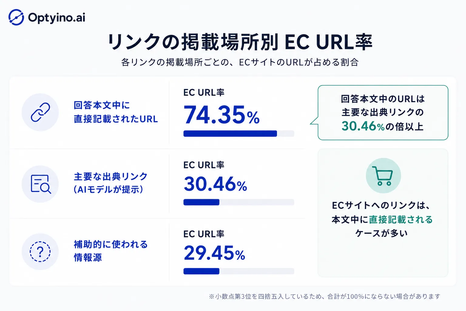 引用URLの掲載箇所別EC URL率