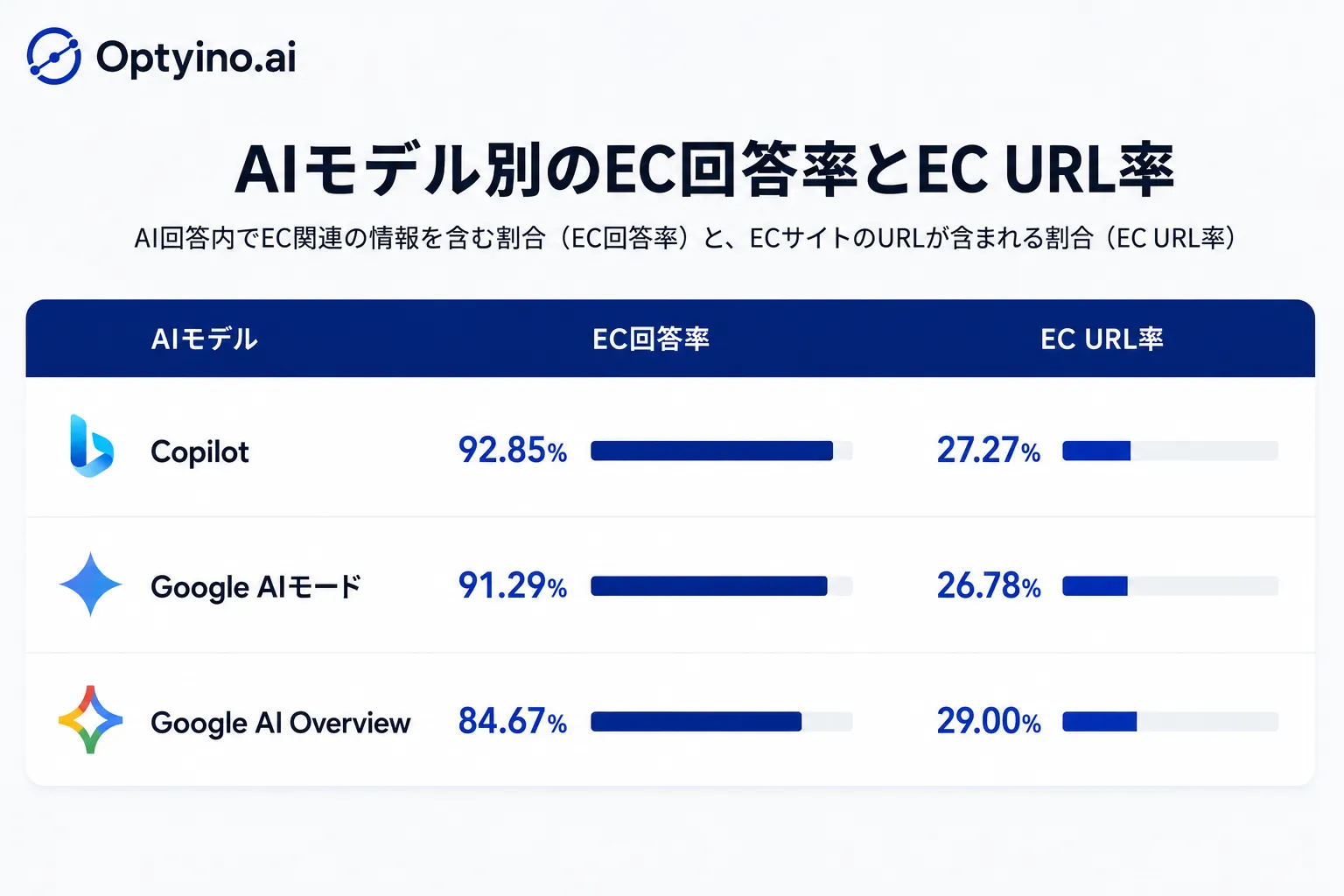 AIモデル別のEC回答率とEC URL率