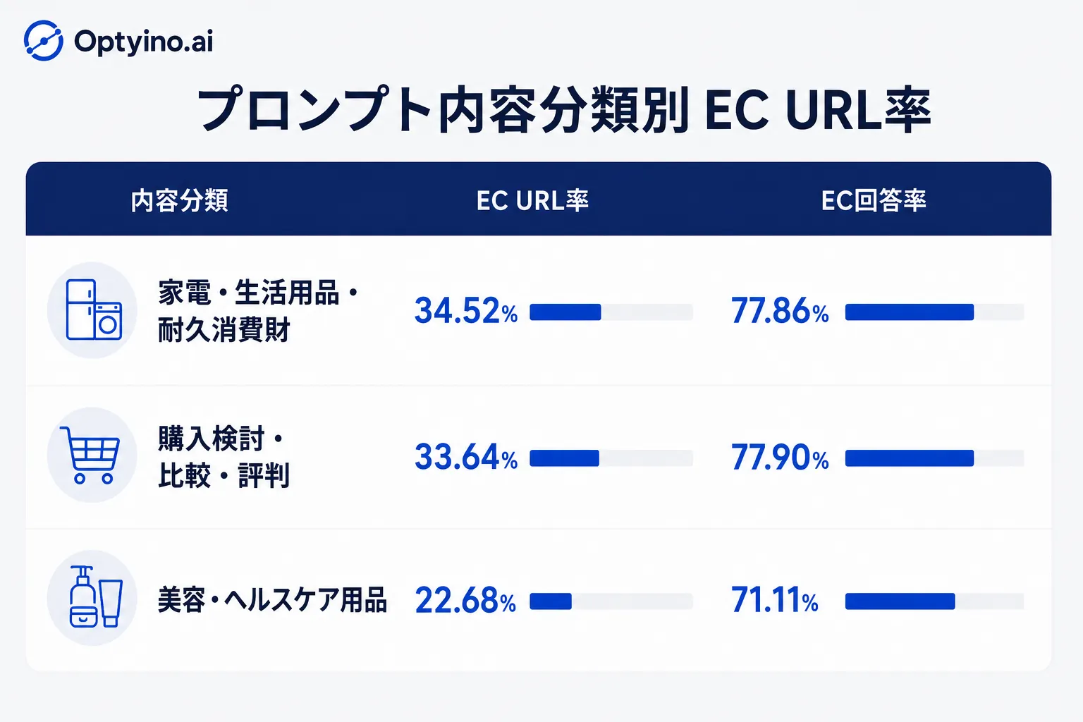プロンプト内容分類別のEC URL率